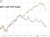 What Yield On The 10Y Will Crack The Stock Market