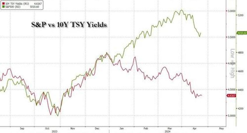 what yield on the 10y will crack the stock market