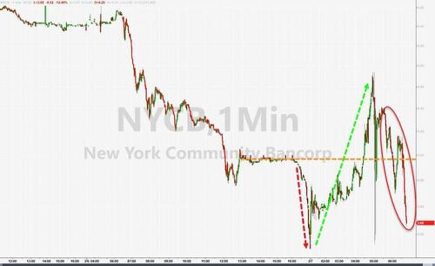 whatever it takes nycb shares crash despite reassurances virtually no deposit outflow from branches