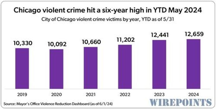 whats behind chicagos welcome but belated drop in crime
