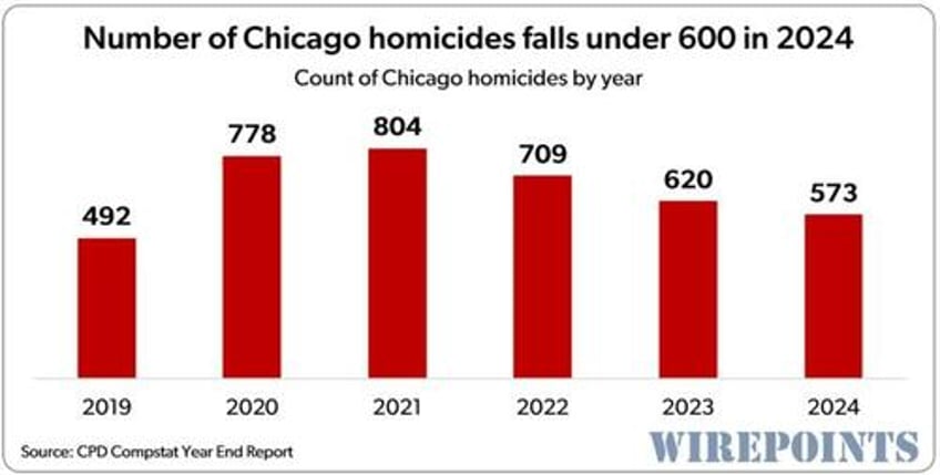 whats behind chicagos welcome but belated drop in crime
