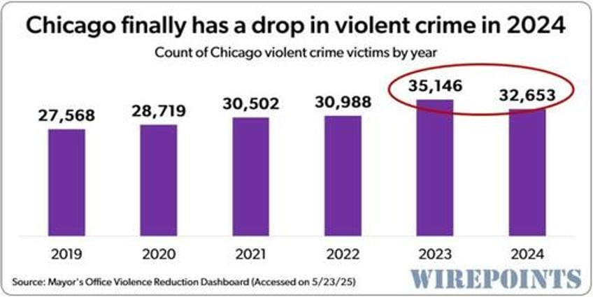 whats behind chicagos welcome but belated drop in crime