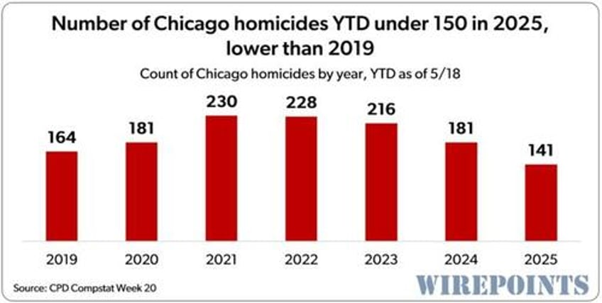 whats behind chicagos welcome but belated drop in crime