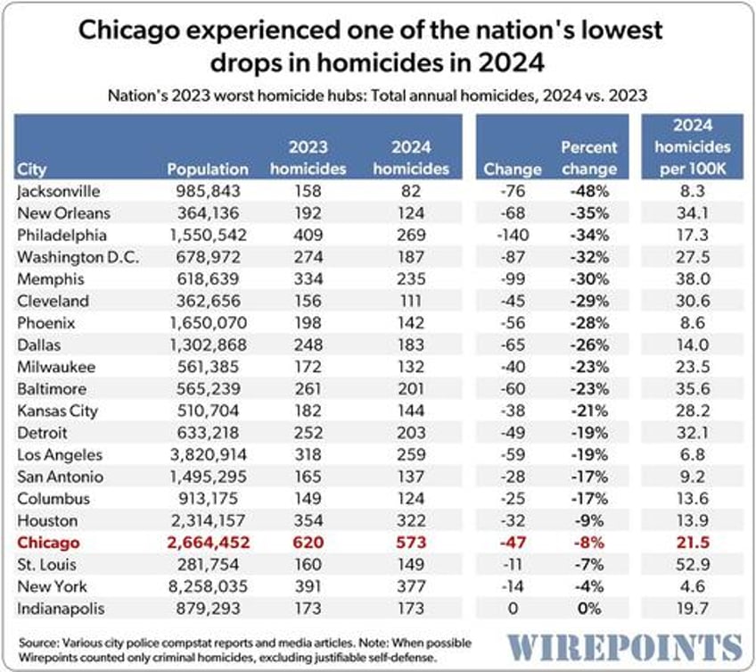 whats behind chicagos welcome but belated drop in crime