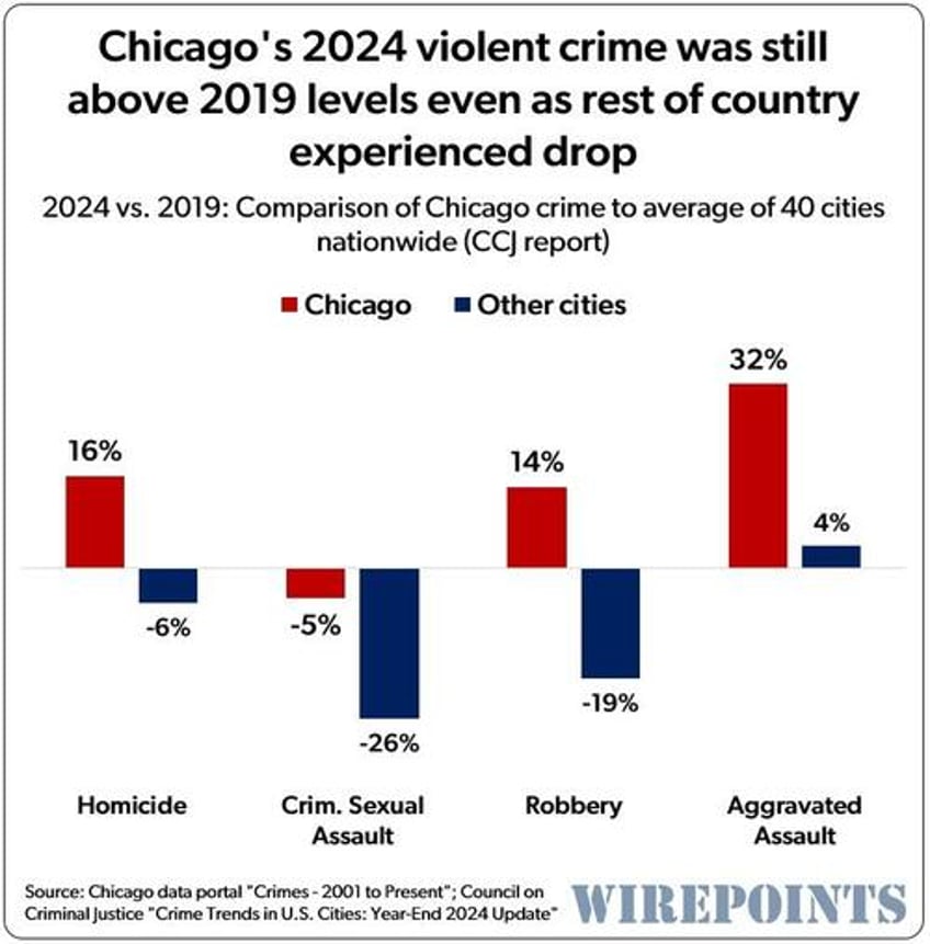 whats behind chicagos welcome but belated drop in crime