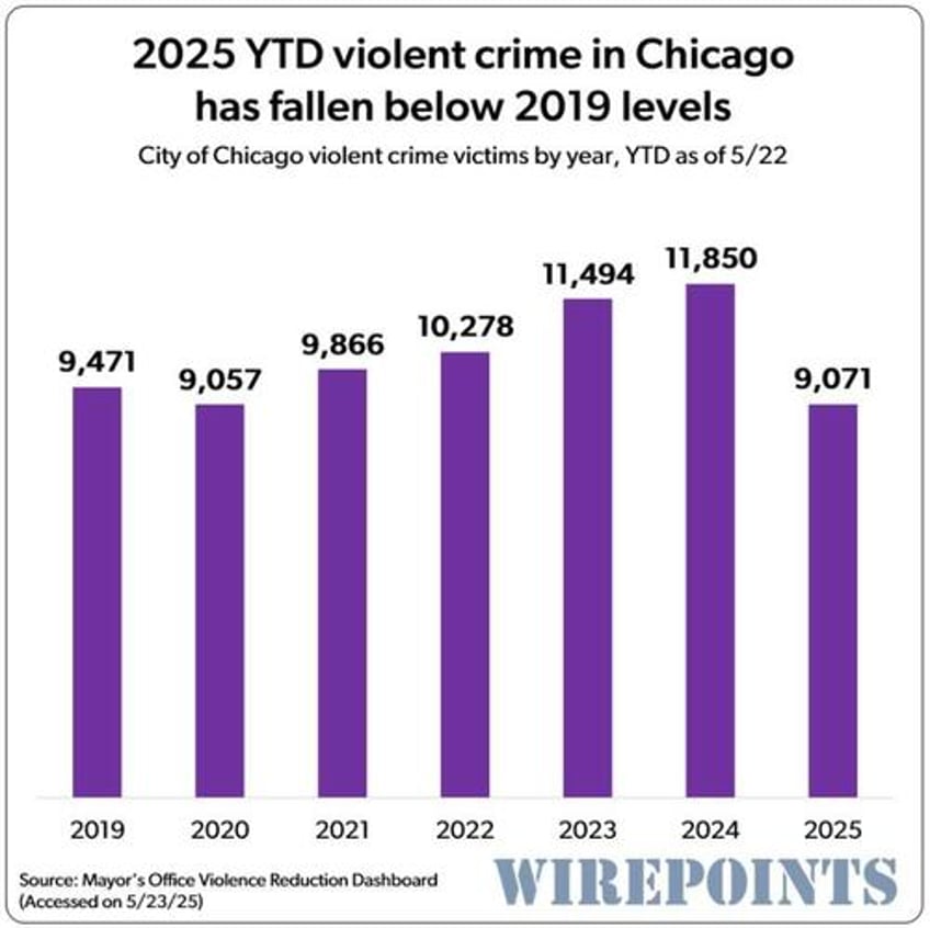 whats behind chicagos welcome but belated drop in crime