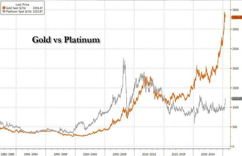 whats behind the recent surge in platinum and will it continue