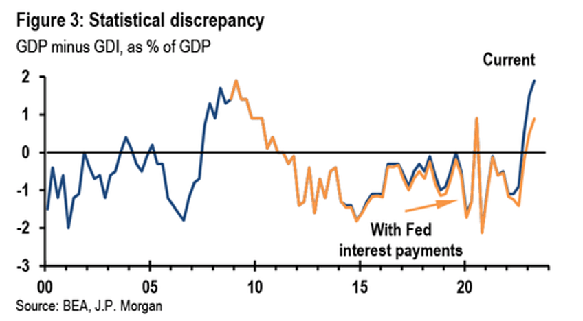 whats behind the record divergence between gdp and gdi and why tomorrow the us economy will be revised sharply lower