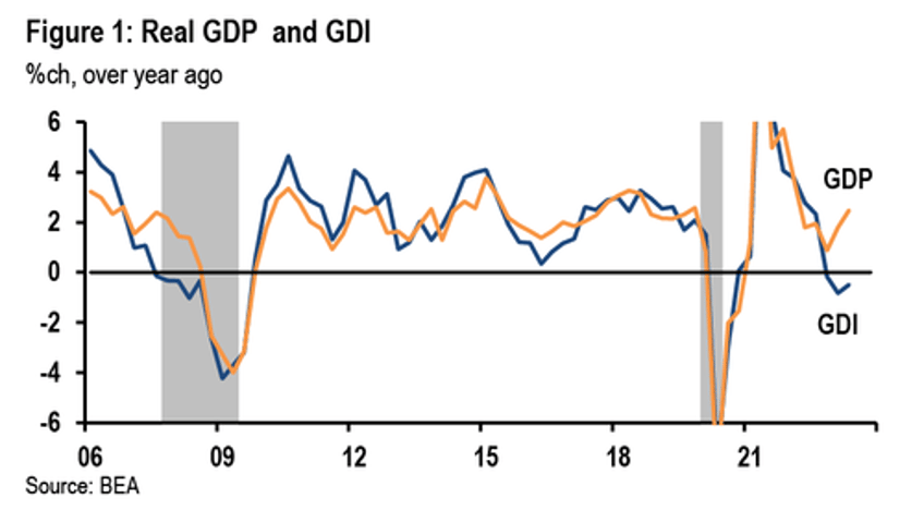 whats behind the record divergence between gdp and gdi and why tomorrow the us economy will be revised sharply lower