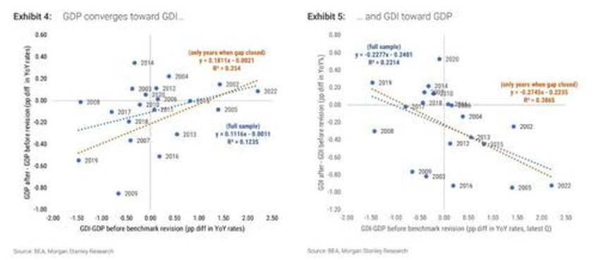 whats behind the record divergence between gdp and gdi and why tomorrow the us economy will be revised sharply lower