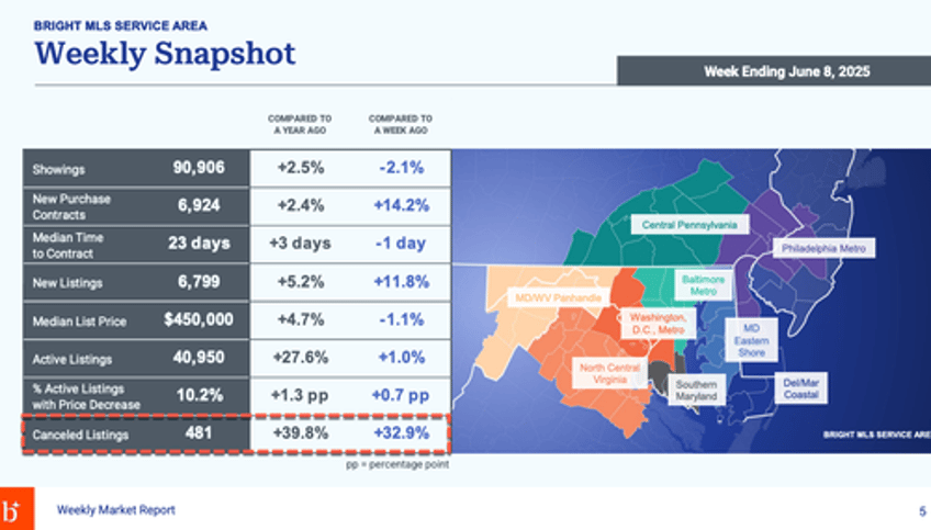 whats brewing in mid atlantic housing market canceled listings erupt to five year high