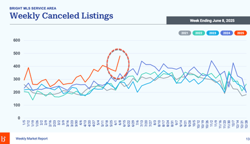 whats brewing in mid atlantic housing market canceled listings erupt to five year high