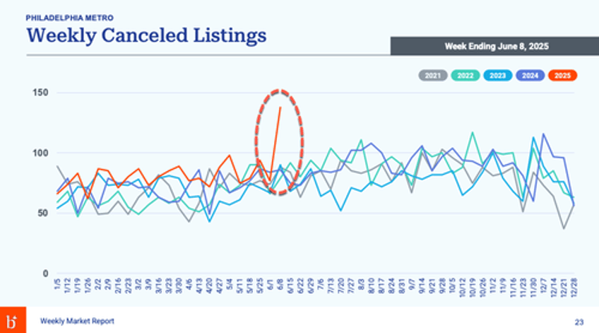 whats brewing in mid atlantic housing market canceled listings erupt to five year high
