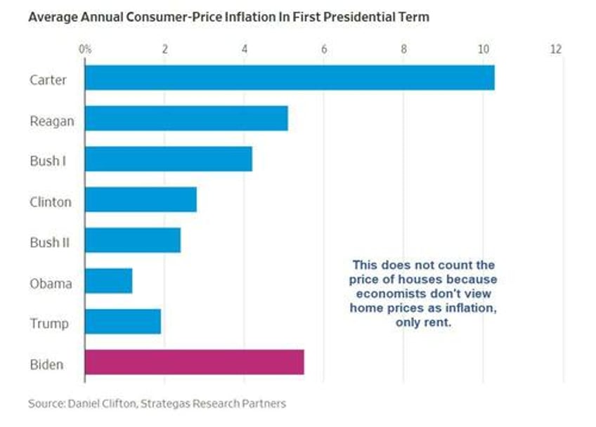 whats the inflation rate under biden vs 7 previous presidents