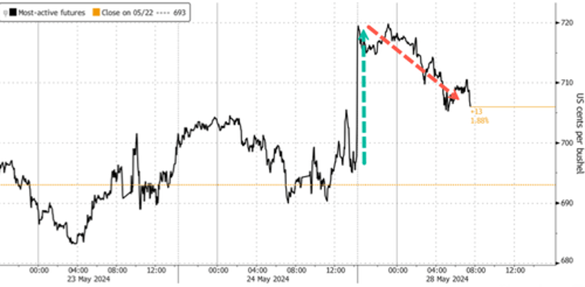 wheat jumps to nine month high on fears of dwindling global stockpiles