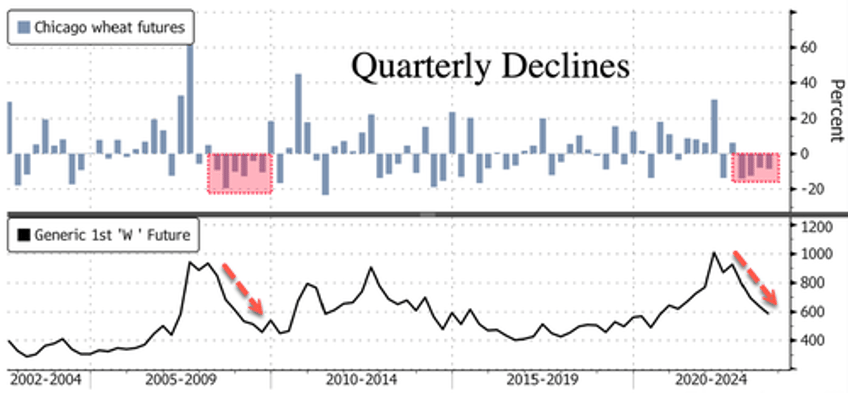 wheat prices record most consecutive quarterly declines since gfc meltdown 