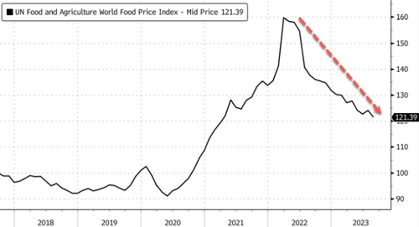 wheat prices record most consecutive quarterly declines since gfc meltdown 