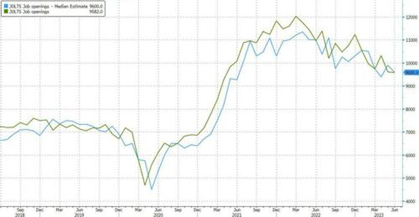 wheels come off the strong jobs myth job openings drop to 2 year low as number of hires and quits plunge