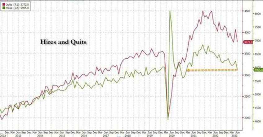 wheels come off the strong jobs myth job openings drop to 2 year low as number of hires and quits plunge