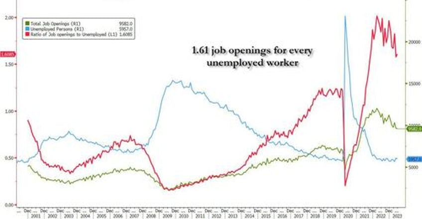 wheels come off the strong jobs myth job openings drop to 2 year low as number of hires and quits plunge