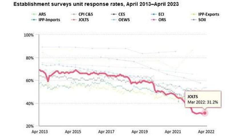 wheels come off the strong jobs myth job openings drop to 2 year low as number of hires and quits plunge