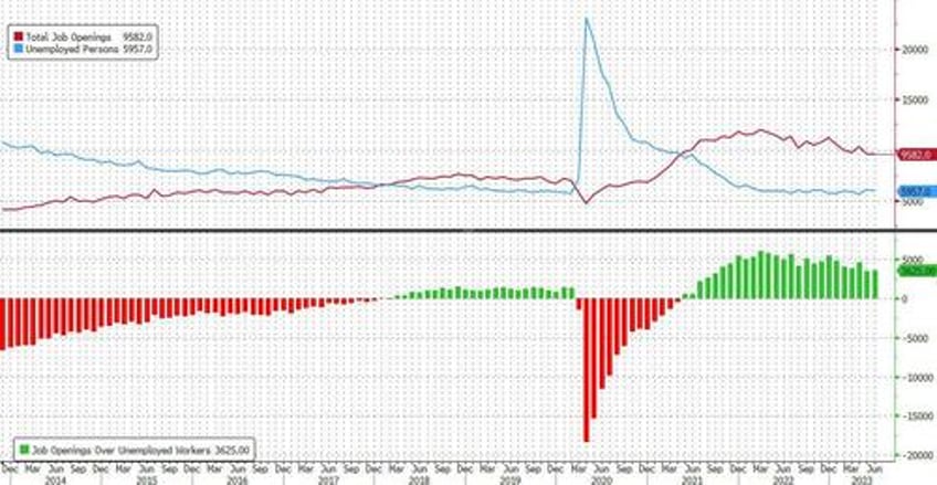 wheels come off the strong jobs myth job openings drop to 2 year low as number of hires and quits plunge