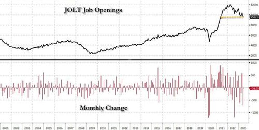 wheels come off the strong jobs myth job openings drop to 2 year low as number of hires and quits plunge