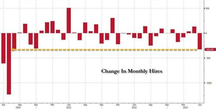 wheels come off the strong jobs myth job openings drop to 2 year low as number of hires and quits plunge