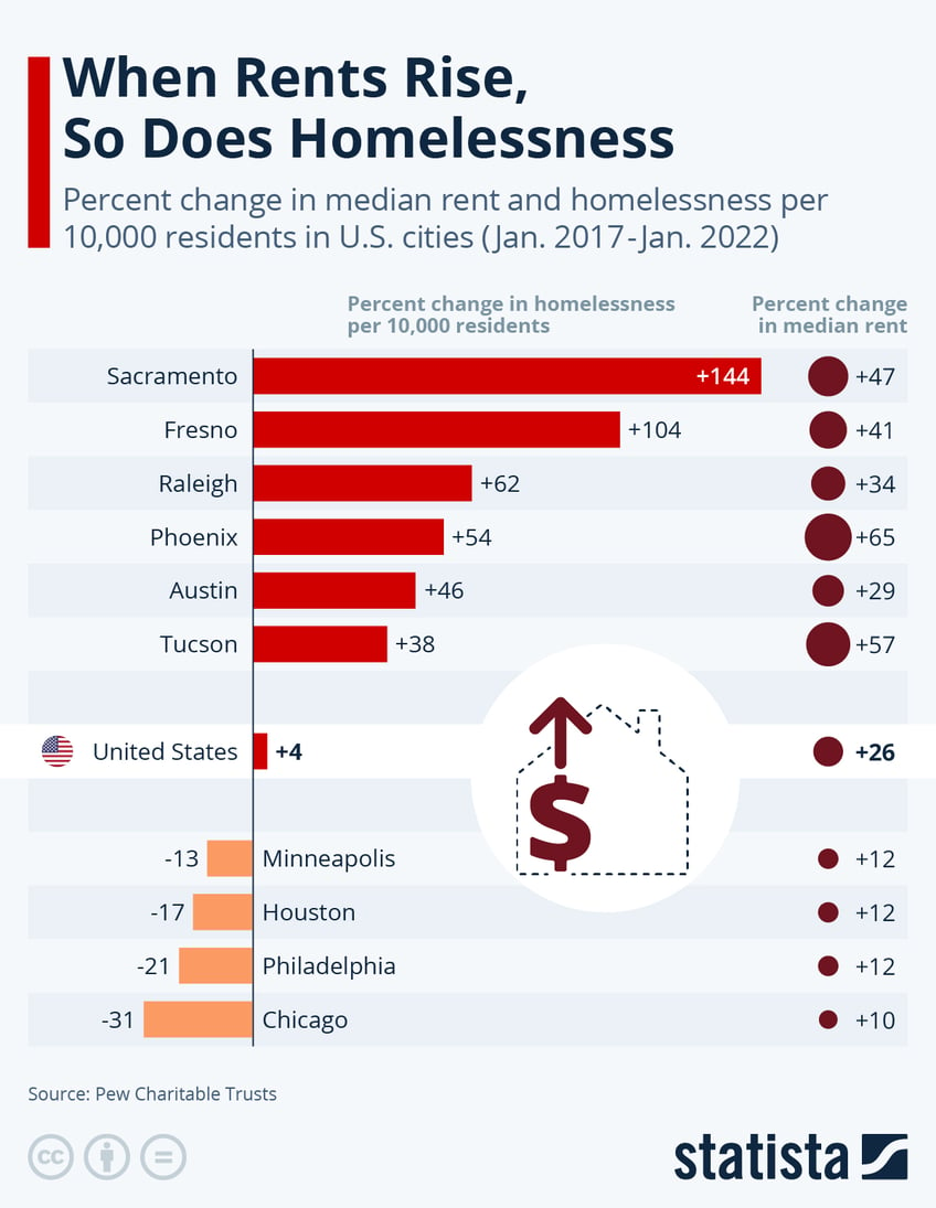 Infographic: When Rents Rise, So Does Homelessness | Statista