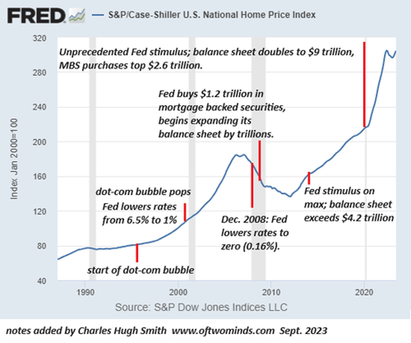 when shelter becomes a speculative asset society unravels