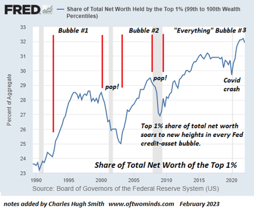 when shelter becomes a speculative asset society unravels