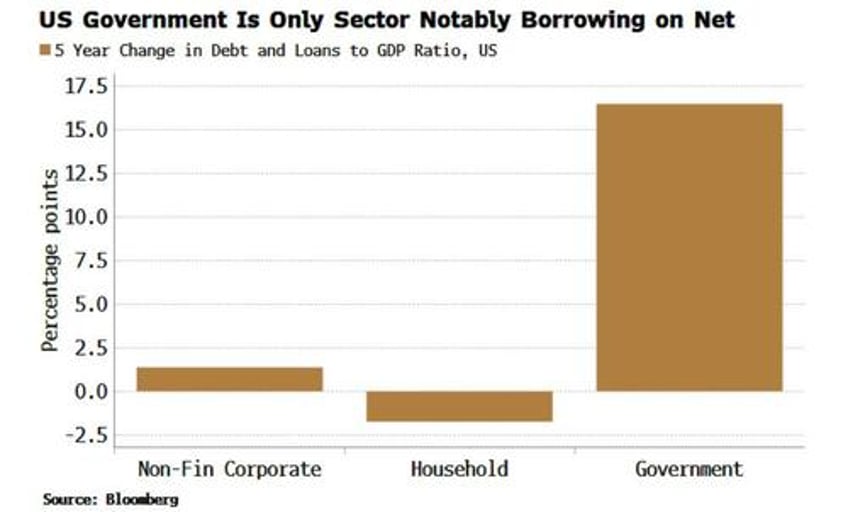 when the us government is the only borrower its no wonder yields rising