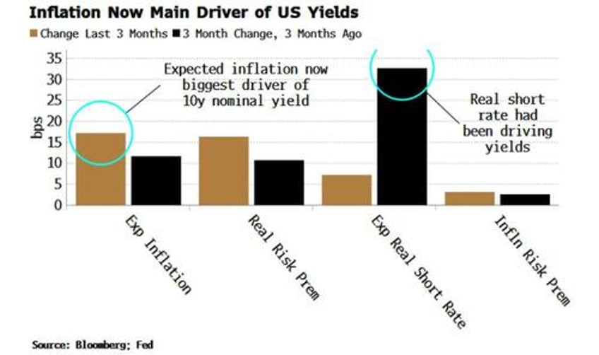 when the us government is the only borrower its no wonder yields rising