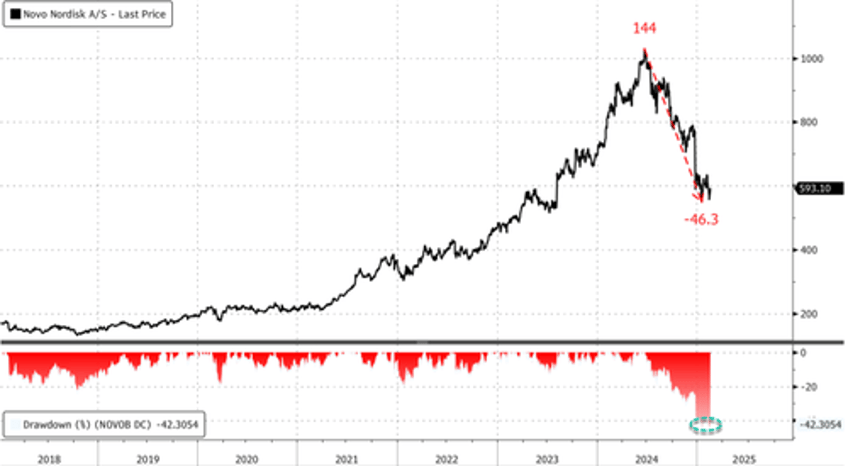 when to buy the dip goldmans meeting with novo nordisk execs offers clues