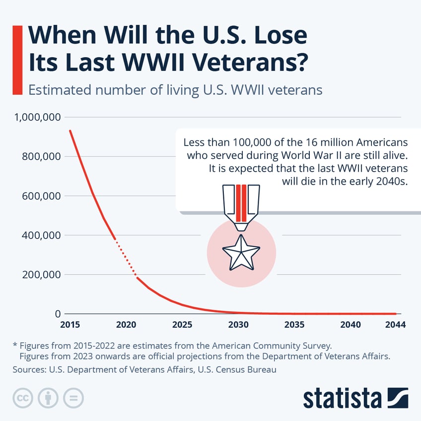 Infographic: When Will the U.S. Lose Its Last WWII Veterans? | Statista