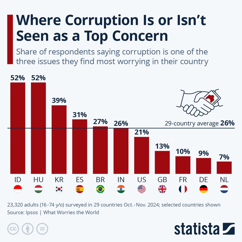 Infographic: Where Corruption Is or Isn't Seen as a Top Concern | Statista