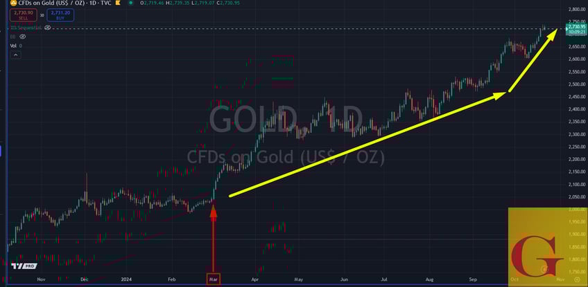 where did the gold go