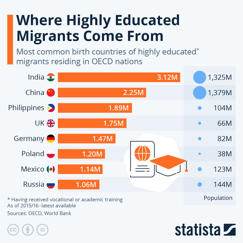 Infographic: Where Highly Educated Migrants Come From | Statista