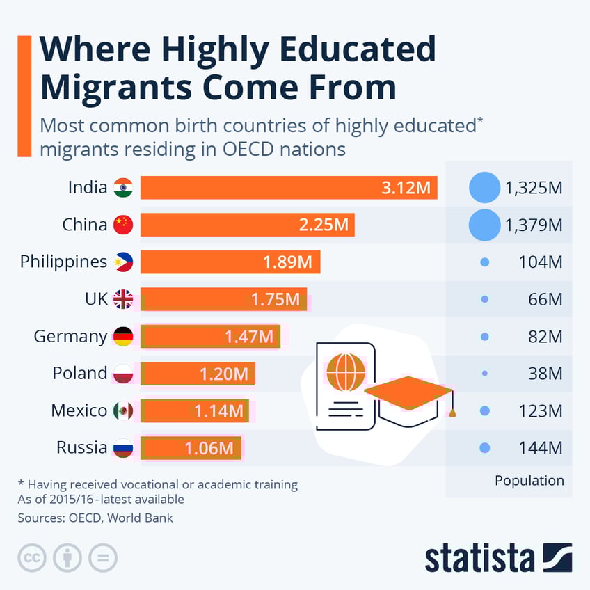 Infographic: Where Highly Educated Migrants Come From | Statista