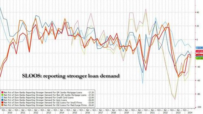 where is growth coming from fed says banks tighten credit standards while loan demand drops further