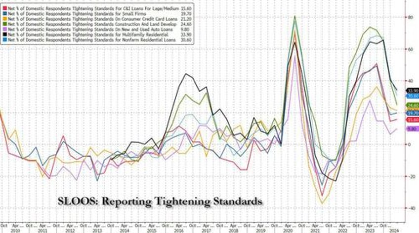 where is growth coming from fed says banks tighten credit standards while loan demand drops further