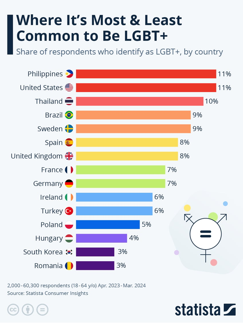 Infographic: Where It’s Most & Least Common To Be LGBT+ | Statista