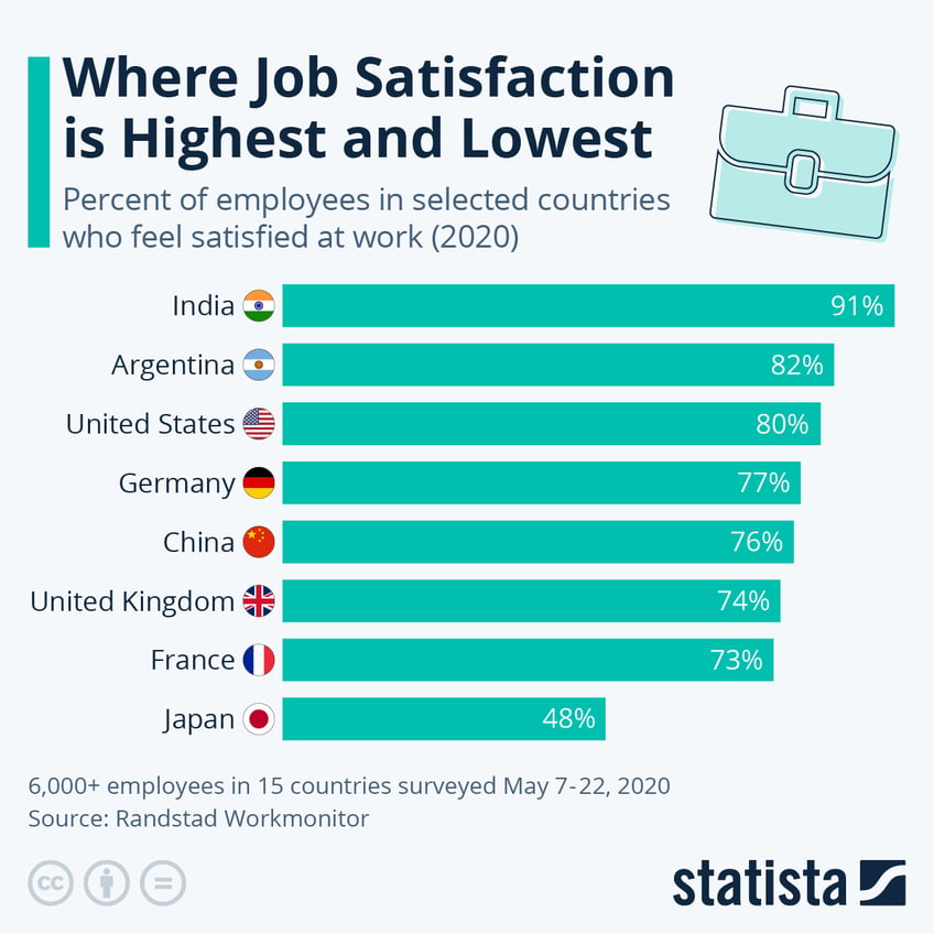 where job satisfaction is highest and lowest