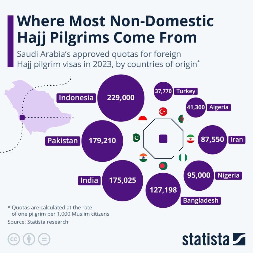 Infographic: Where Most Non-Domestic Hajj Pilgrims Come From | Statista