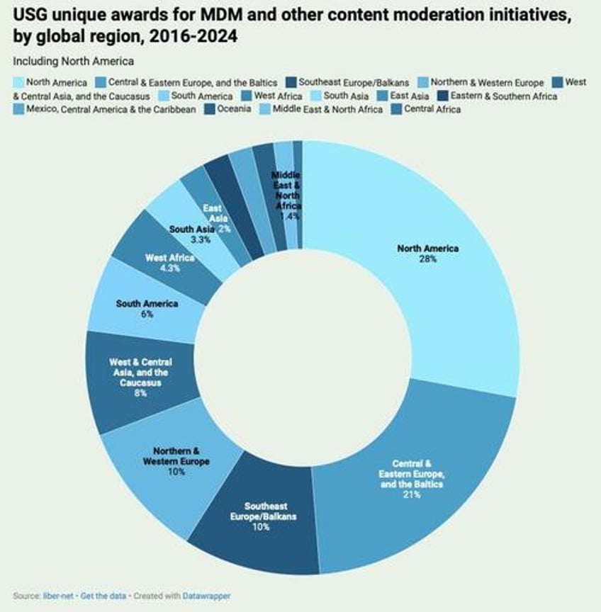 where the money went usg funding to counter mis disinformation initiatives