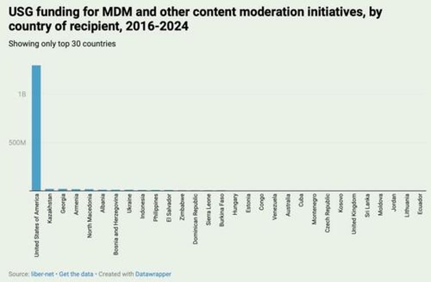 where the money went usg funding to counter mis disinformation initiatives