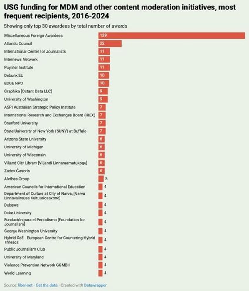 where the money went usg funding to counter mis disinformation initiatives