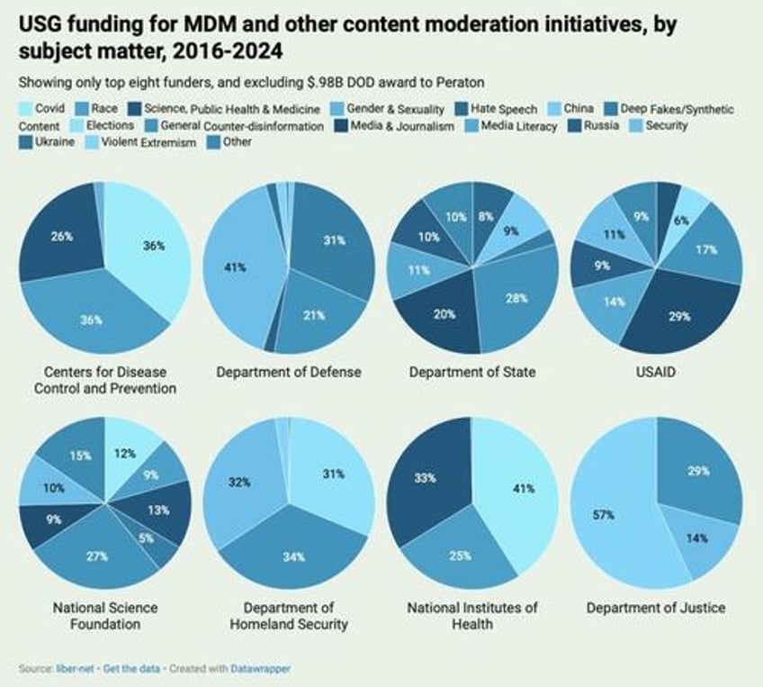 where the money went usg funding to counter mis disinformation initiatives