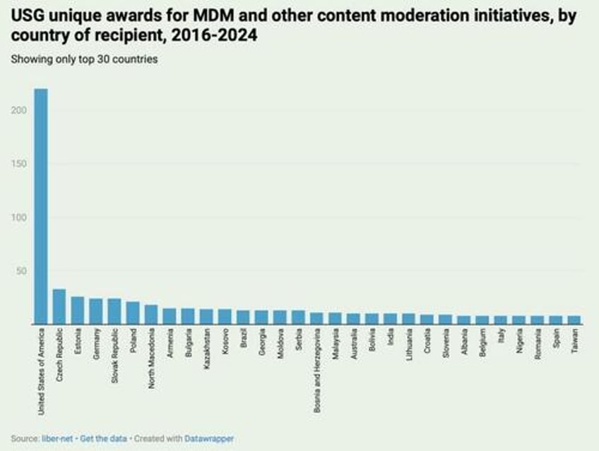 where the money went usg funding to counter mis disinformation initiatives
