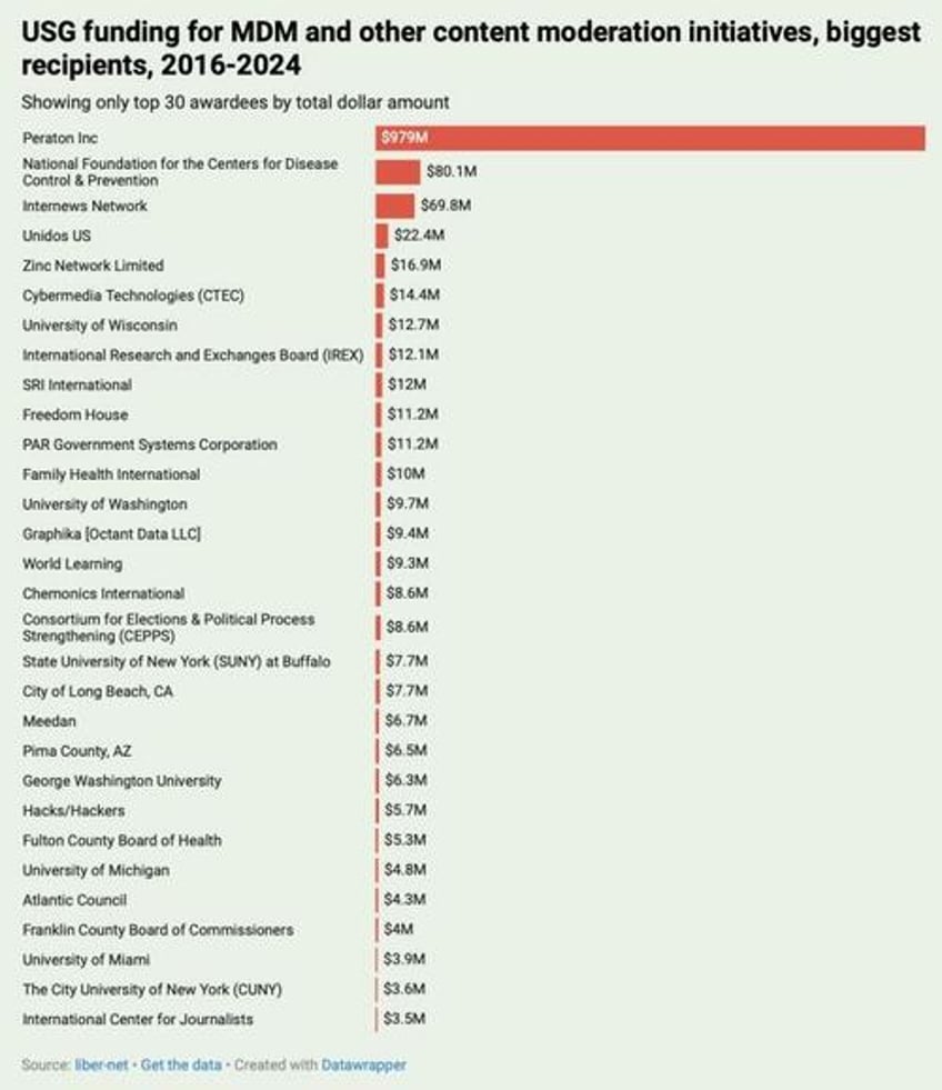 where the money went usg funding to counter mis disinformation initiatives